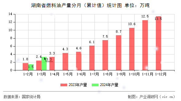 湖南省燃料油產量分月（累計值）統計圖