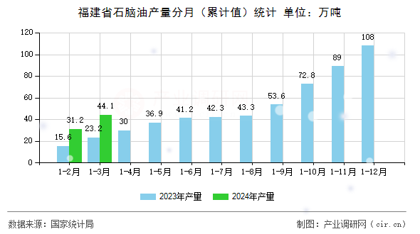 福建省石腦油產量分月（累計值）統計