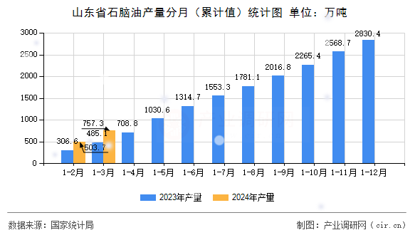 山東省石腦油產(chǎn)量分月（累計值）統(tǒng)計圖