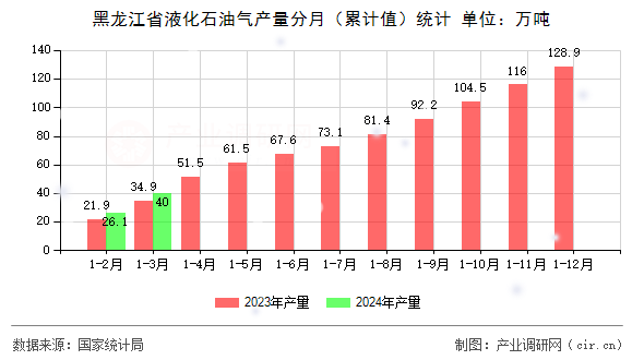黑龍江省液化石油氣產量分月（累計值）統計
