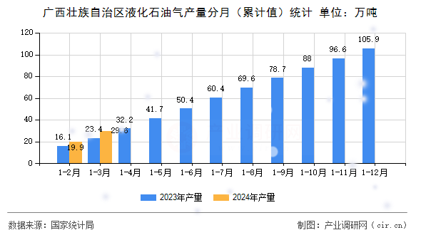 廣西壯族自治區液化石油氣產量分月（累計值）統計