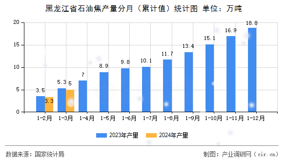 黑龍江省石油焦產量分月（累計值）統計圖