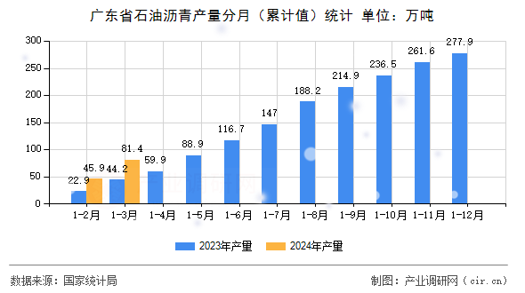 廣東省石油瀝青產量分月（累計值）統計