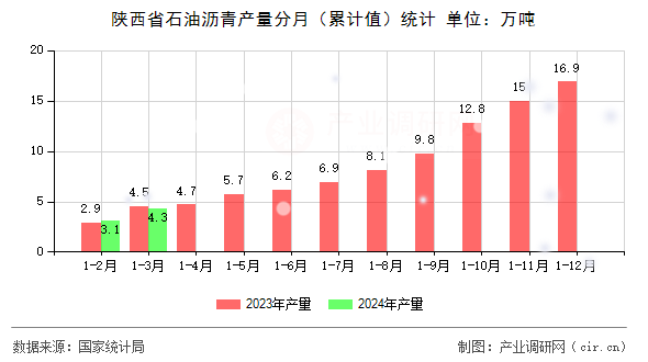 陜西省石油瀝青產量分月（累計值）統計