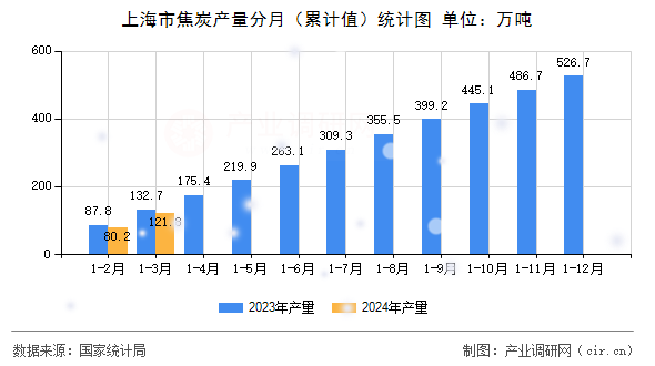 上海市焦炭產量分月（累計值）統計圖