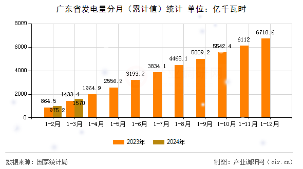 廣東省發電量分月（累計值）統計