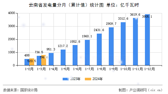 云南省發電量分月（累計值）統計圖