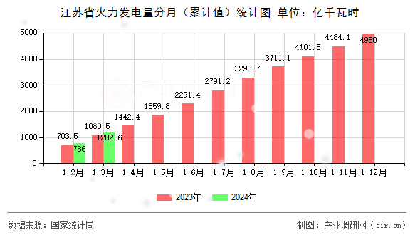 江蘇省火力發電量分月（累計值）統計圖