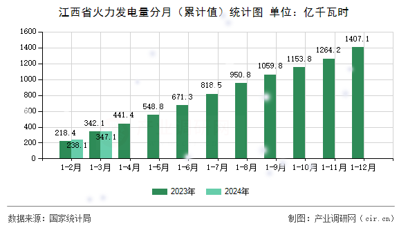 江西省火力發(fā)電量分月（累計值）統(tǒng)計圖