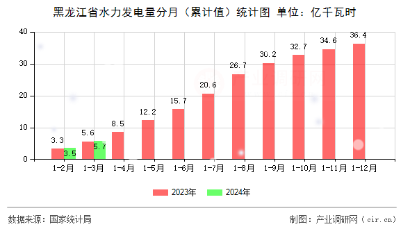 黑龍江省水力發電量分月（累計值）統計圖