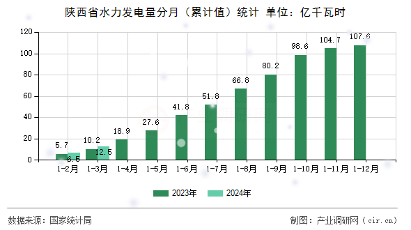 陜西省水力發電量分月（累計值）統計