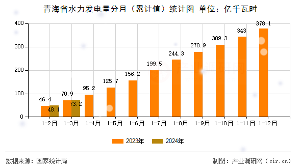 青海省水力發電量分月（累計值）統計圖