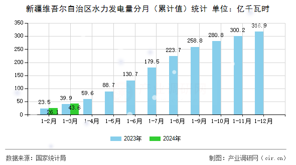 新疆維吾爾自治區水力發電量分月（累計值）統計