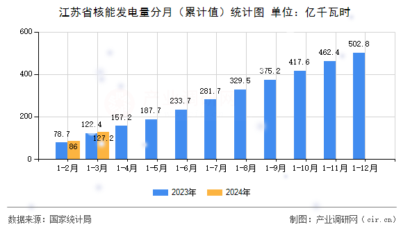 江蘇省核能發電量分月（累計值）統計圖