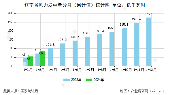 遼寧省風力發電量分月（累計值）統計圖