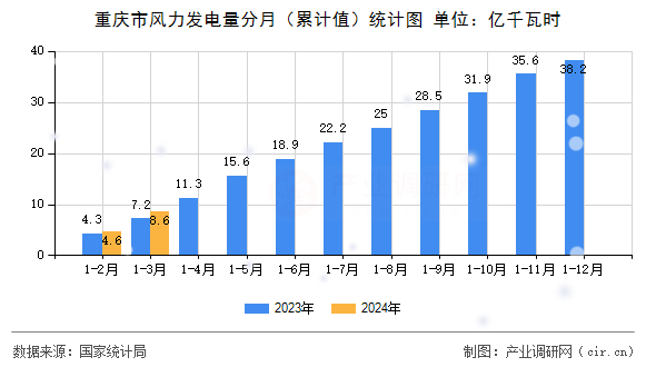 重慶市風力發電量分月（累計值）統計圖