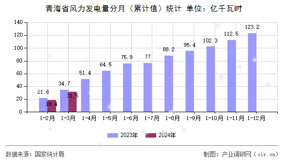 青海省風力發電量分月（累計值）統計