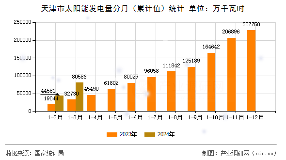 天津市太陽能發電量分月（累計值）統計