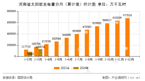河南省太陽能發電量分月（累計值）統計圖