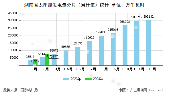 湖南省太陽能發電量分月（累計值）統計