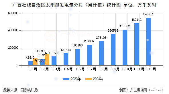 廣西壯族自治區太陽能發電量分月（累計值）統計圖