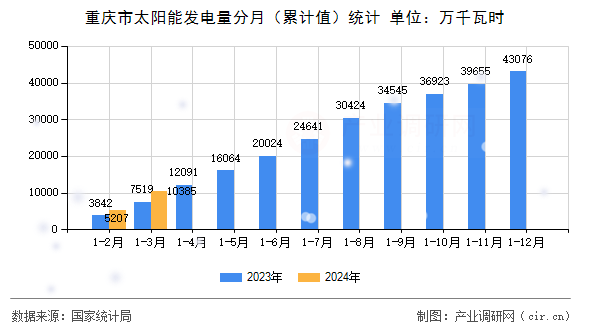 重慶市太陽能發電量分月（累計值）統計