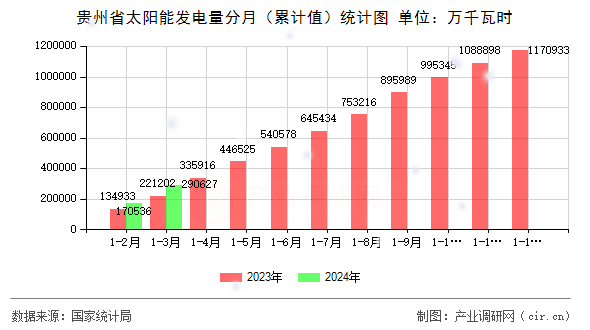 貴州省太陽(yáng)能發(fā)電量分月（累計(jì)值）統(tǒng)計(jì)圖