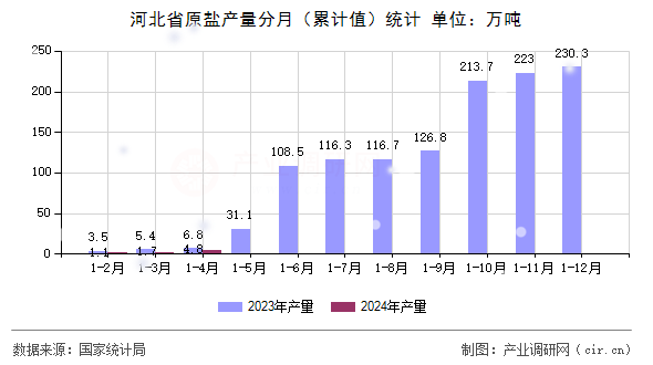 河北省原鹽產量分月（累計值）統計