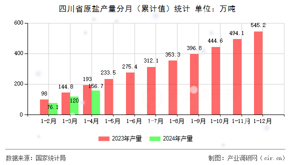 四川省原鹽產量分月（累計值）統計