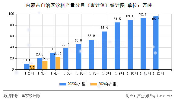 內蒙古自治區飲料產量分月（累計值）統計圖