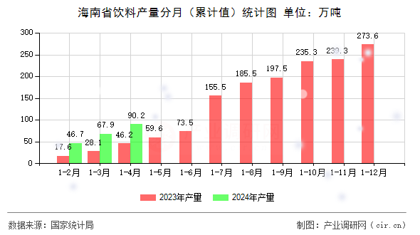 海南省飲料產量分月（累計值）統計圖