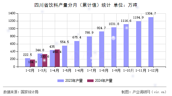 四川省飲料產量分月（累計值）統計