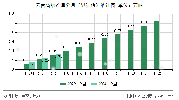 云南省紗產量分月（累計值）統計圖