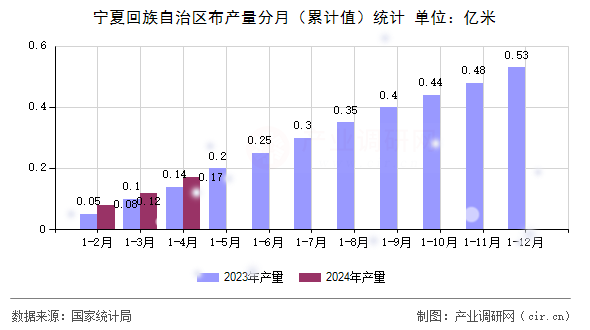 寧夏回族自治區布產量分月（累計值）統計