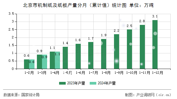 北京市機制紙及紙板產量分月（累計值）統計圖