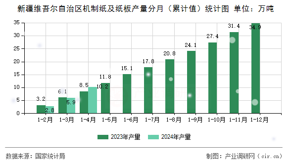新疆維吾爾自治區機制紙及紙板產量分月（累計值）統計圖