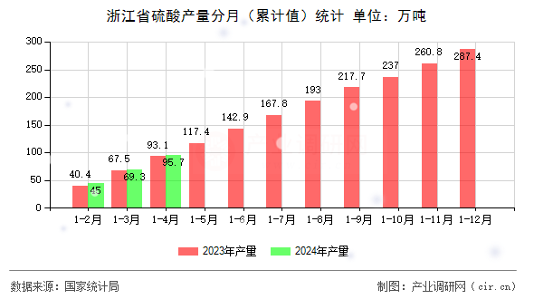 浙江省硫酸產量分月（累計值）統計