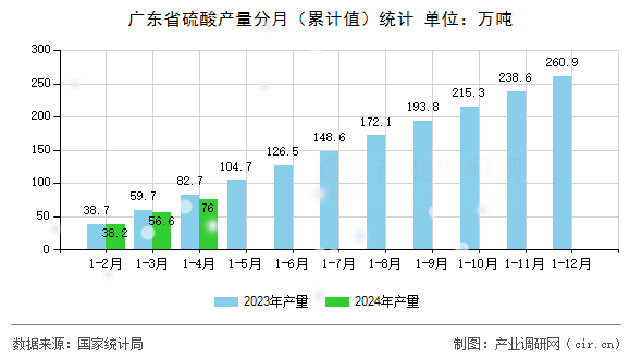 廣東省硫酸產量分月（累計值）統計