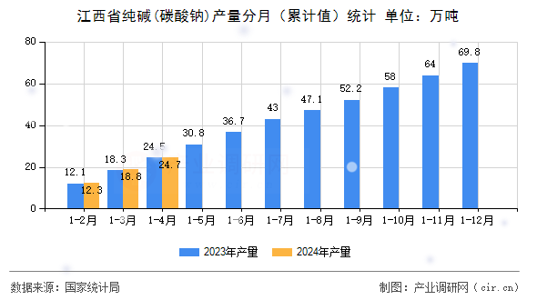 江西省純堿(碳酸鈉)產(chǎn)量分月（累計值）統(tǒng)計