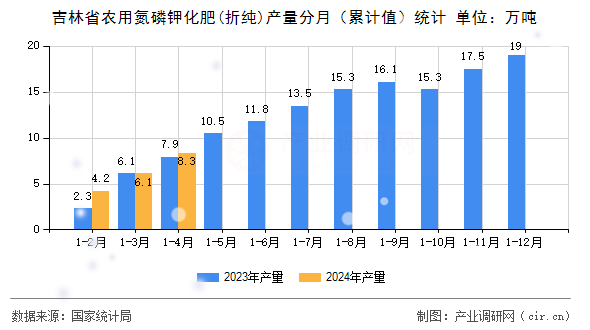 吉林省農用氮磷鉀化肥(折純)產量分月（累計值）統計