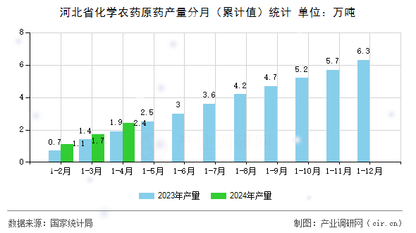 河北省化學農藥原藥產量分月（累計值）統計