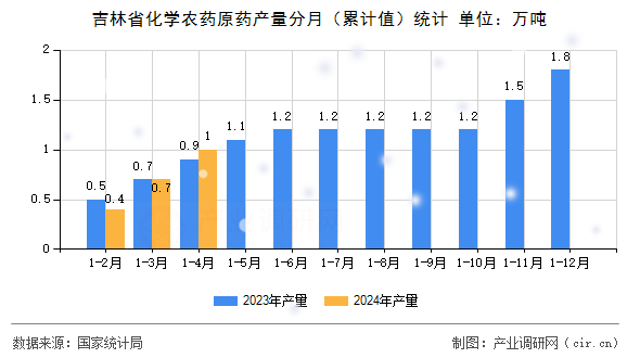 吉林省化學農藥原藥產量分月（累計值）統計