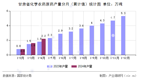 甘肅省化學農藥原藥產量分月（累計值）統計圖