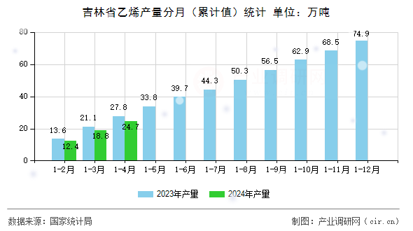 吉林省乙烯產量分月（累計值）統計