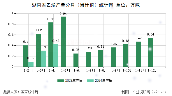 湖南省乙烯產量分月（累計值）統計圖