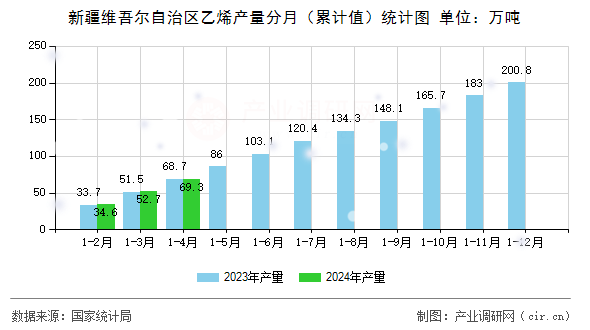 新疆維吾爾自治區乙烯產量分月（累計值）統計圖