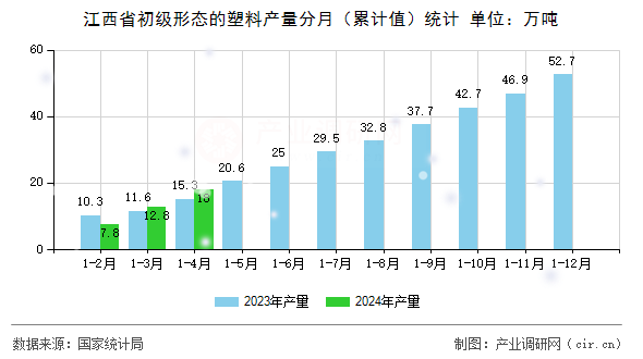 江西省初級形態的塑料產量分月（累計值）統計