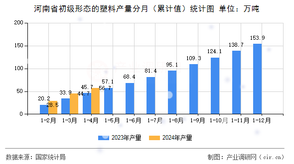 河南省初級(jí)形態(tài)的塑料產(chǎn)量分月（累計(jì)值）統(tǒng)計(jì)圖