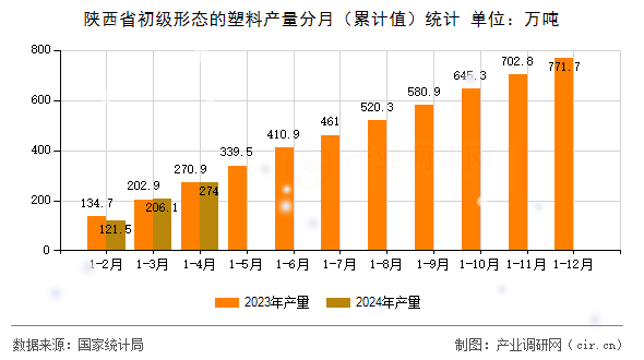 陜西省初級形態的塑料產量分月（累計值）統計