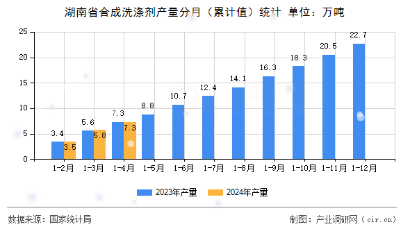 湖南省合成洗滌劑產量分月（累計值）統計
